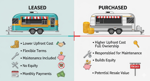 Food Trailer Financing 101: Lease vs. Buy